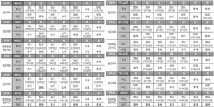 전공의 연속근무 24시간 제한 시 전공의 2인 및 입원전담전문의 1인(1형)의 근무표(왼쪽)와 전공의 연속근무 24시간 제한 시 전공의 2인 및 입원전담전문의 1인(2형)의 근무표.