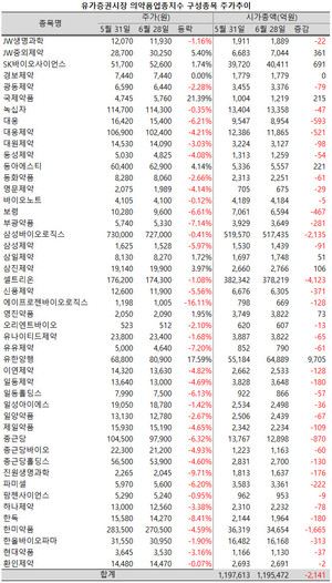 제약ㆍ바이오주들의 부진이 6월까지 이어졌다.
