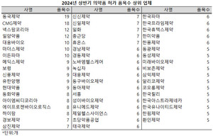 지난 상반기 53개사가 5개 이상의 의약품을 허가받았다.