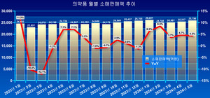 의약품 소매판매액이 꾸준하게 늘어나고 있다.