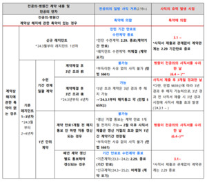 ▲ 보건복지부 전공의 사직서 제출 관련 법률관계 정리(자료 출처: 바른의료연구소).