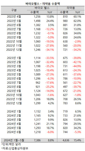 6월에 들어서 의약품을 포함한 바이오헬스 산업의 수출액이 감소했지만, 상반기 누적 수출액은 전년 동기보다 크게 늘어났다.
