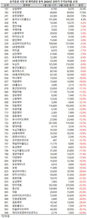 지난 상반기 유가증권 시장에서 제약ㆍ바이오주들이 최악의 성적표를 받아들었다.