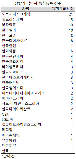 노보노디스크제약은 지난 상반기에만 21건의 의약품 특허를 등록했다.