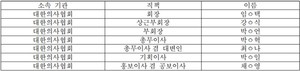 ▲ 보건복지부가 3일 고시송달한 집단행동 및 집단행동 교사금지명령 대상자 7인.