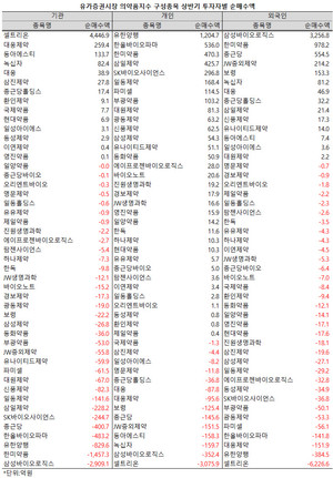 지난 상반기, 의약품지수 구성종목 가운데 유한양행이 개인투자자들의 인기를 끈 것으로 나타났다. 반면, 기관은 셀트리온을, 외인은 삼성바이오로직스를 집중 매수했다.