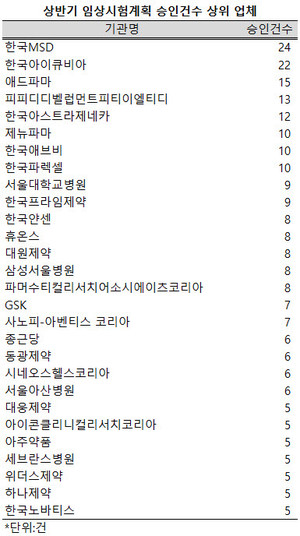 지난 상반기 총 176개사가 499건의 임상시험계획을 승인받은 가운데 한국MSD의 승인건수가 24건으로 가장 많았다.