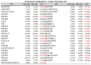 지난 상반기 의약품지수 47개 구성종목 중 9개사의 외국인 지분율이 1%p 이상 확대됐다.
