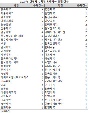 지난 상반기 식품의약품안전처 오렌지북 등재 건수가 133건에 그쳤다.
