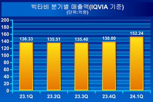 지난 1분기 빅타비가 두 자릿수의 성장률로 분기매출 150억 선을 넘어섰다.