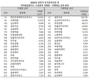 지난 상반기 셀트리온과 삼성바이오로직스, 유한양행 등 3개 종목이 유가증권시장에서 거래대금 100위 안에 이름을 올렸다