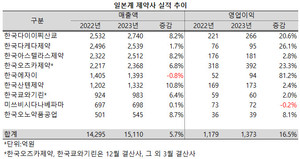 지난해 일본계 제약사들이 평균 5% 대의 성장률을 기록한 가운데 다이이찌산쿄가 선두를 수성했다.