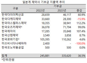 2년 연속 기부금 지출액을 크게 줄였던 일본계 제약사들이 지난해에는 씀씀이를 늘렸다.