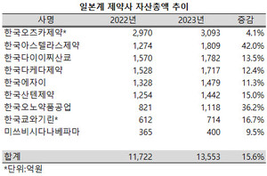 ▲ 지난해 일본계 제약사들의 합산 자산 총액이 15% 이상 급증한 것으로 나타났다.