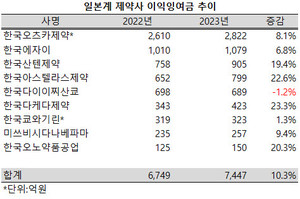9개사의 합산 이익잉여금 규모도 6749억원에서 7447억원으로 10.3% 증가했다.