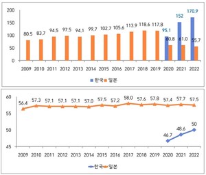 65세 이상 인구 10만 명당 회복기 재활 환자수(위쪽), 65세 이상 인구 10만 명당 회복기 재활 병상수.