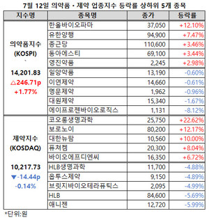의약품지수가 100여 일 만에 1만 4000선에 복귀했다. 
