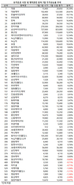 지난 상반기 내내 부진을 면치 못했던 제약ㆍ바이오주들이 하반기에 들어선 후 맹위를 떨치고 있다.
