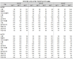 제조업에 경기 전망이 여전히 부정적인 가운데 그나마 바이오ㆍ헬스 산업이 긍정적인 평가를 받고 있다.