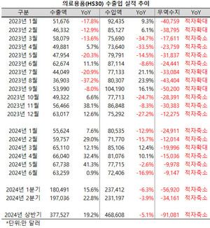 의료용품 수출액이 9개월, 3분기 연속 성장세를 이어가며 적자를 크게 줄이고 있다.