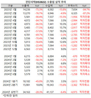 진단시약 수출액도 2분기에 들어서 역성장세를 벗어났다.