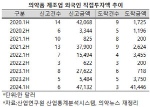 지난 상반기 의약품 제조업에 대한 외국인 직접투자액이 신고액과 도착액 모두 4만 달러를 상회했다.
