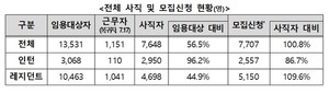 ▲ 복지부는 7월 17일까지 집계된 전공의 사직 현황을 공개했다.
