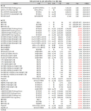 보건복지부는 24일, ‘약제 급여 목록 및 급여 상한금액표’를 일부 개정, 발령했다.(보건복지부 고시 제2024-152호)