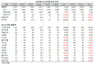 동아에스티가 최대 품목 그로트로핀과 모티리톤을 앞세워 성장세를 이어갔다.