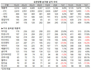 유한양행이 의료대란에도 불구하고 탄탄한 해외 실적을 바탕으로 분기매출 5000억을 넘어섰다.