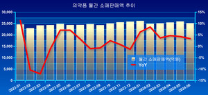 의약품 소매판매액이 꾸준하게 성장세를 유지. 사상 처음으로 반기 누적 15조원을 넘어섰다.