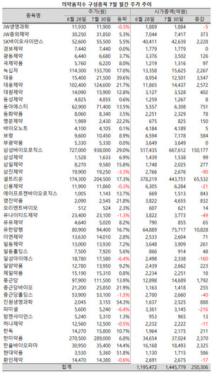 지난 상반기 15% 이상 하락하며 최악의 시기를 보낸 의약품지수가 7월 들어 20% 이상 급등, 찬란하게 빛났다.