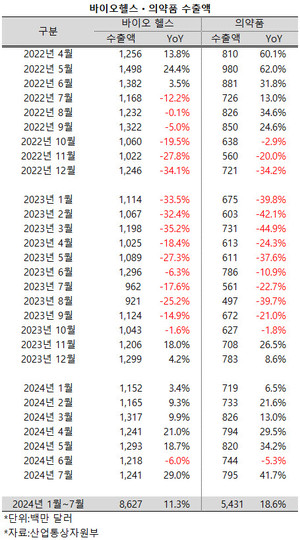 의약품을 포함한 바이오ㆍ헬스 산업의 수출애깅 7월 들어 큰 폭으로 증가했다.