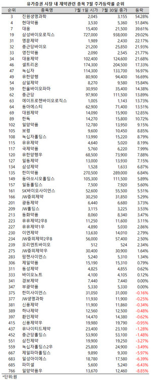 하반기 들어 부진에서 탈출한 제약ㆍ바이오주들이 주가상승률 순위 상위권을 점령했다.