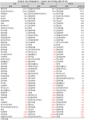 지난 7월, 개인투자자와 기관 및 외국인 투자자들의 선택이 극명하게 엇갈렸다.