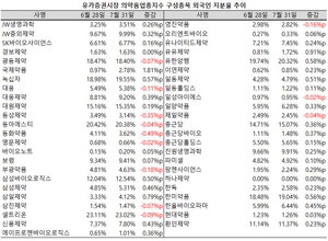 지난 7월, 외국인들의 적극적인 매수에 힘입어 의약품지수가 큰 폭으로 상승하면서 구성종목 중 3분의 2의 외국인 지분율이 늘어났다.