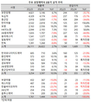 중견제약사와 중소제약사의 희비가 엇갈리고 있다.