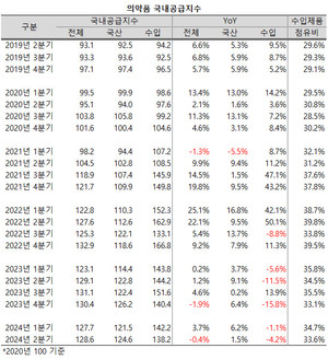 지난 2분기 의약품 공급지수가 하락했다.