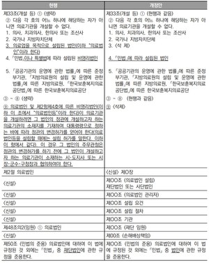 제1개선 방안 ‘사단 의료법인 신설’ 신ㆍ구조문 대조.