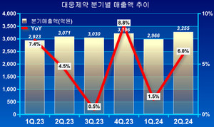 대웅제약은 의료대란의 여파가 본격화된 지난 2분기에 오히려 성장폭을 확대, 3255억원까지 매출 규모를 늘리며 사상 최대 실적을 갈아치웠다.