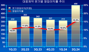 지난해 2분기 362억원을 정점으로 지난 1분기 312억원까지 줄어들었던 영업이익도 496억원으로 급증, 역시 사상 최대 실적을 달성했다.