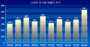 의료대란 여파에도 대웅제약이 사상 최대 실적을 경신한 배경에는 나보타가 있었다.