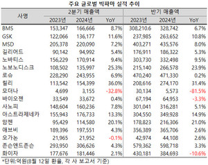 화이자와 모더나가 코로19 엔데믹의 충격을 줄여가고 있는 가운데 비만치료제를 앞세운 릴리와 노보노디스크는 성장폭을 더욱 확대했다.