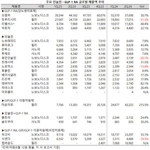 지난 1분기 다소 위축됐던 대형 GLP-1 RA와 GLP-1/GIP 이중작용제들이 성장세를 회복한 가운데, 성분간 격차가 크게 줄어들며 선두 경쟁이 심화되는 양상을 보이고 있다.
