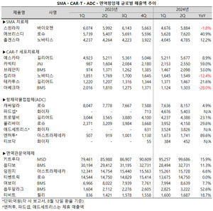 SMAㆍCAR-TㆍADCㆍ면역항암제 글로벌 매출액 추이