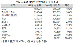지난 상반기 빅파마의 항암제 사업부들이 대부분 두 자릿수의 성장률을 기록한 것으로 확인됐다.