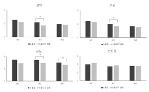 10.29 이태원참사 관련 그래픽 이미지 노출 여부에 따른 시점별 불안, 우울, 분노, 그리고 안전감의 차이.