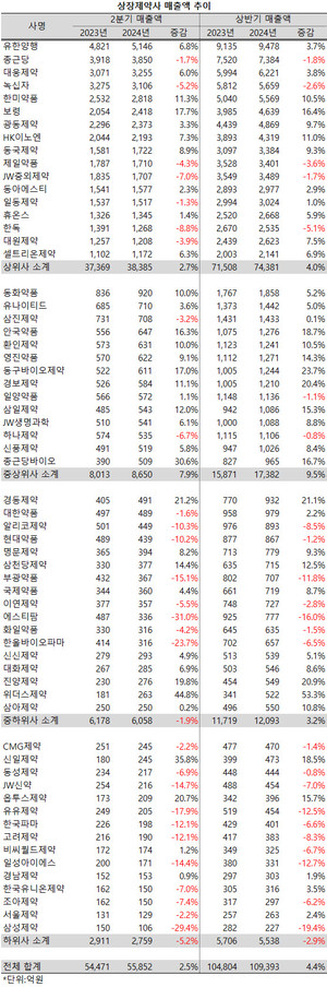 지난 2분기 절반에 가까운 상장제약사들이 마이너스 성장률을 기록했다.