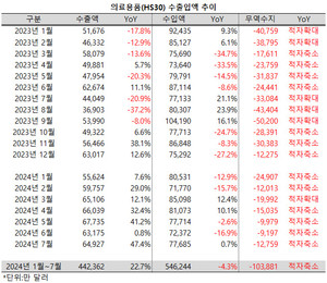 지난 7월 의료용품(HS30) 수출액은 6억 4927만 달러로 전년 동기대비 47.4% 급증했다. .