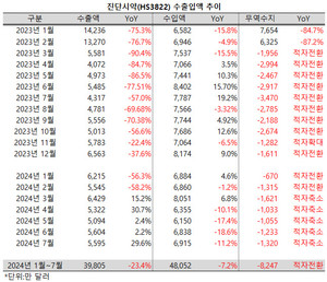 2개월 연속 2%대에 그쳤던 진단시약(HS3822) 수출액 성장폭도 7월에는 29.6%로 확대됐다.